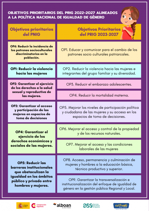 Conozcamos El Plan Regional De Igualdad De G Nero Cutival Piura